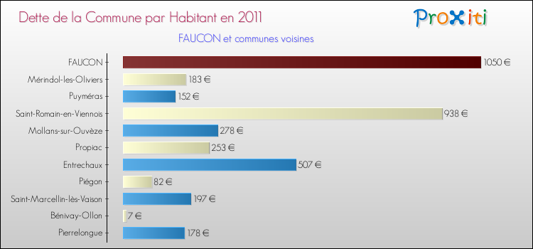 Dette par habitant de la commune en 2011 pour FAUCON et les communes proches Comparaison de la dette par habitant de la commune en 2011 pour FAUCON et les communes voisines