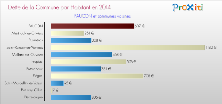 Dette par habitant de la commune en 2014 pour FAUCON et les communes proches Comparaison de la dette par habitant de la commune en 2014 pour FAUCON et les communes voisines