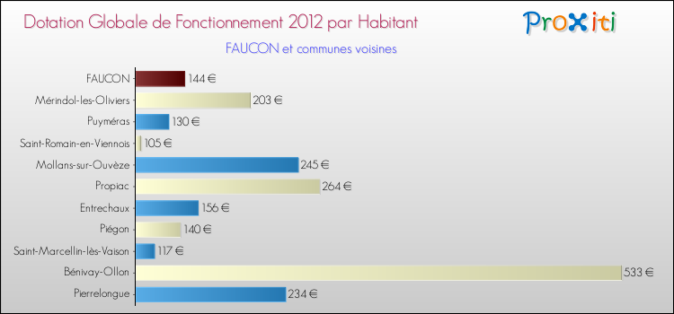 Montant des dotations globales de fonctionnement DGF par Habitant pour FAUCON et les communes proches Comparaison des des dotations globales de fonctionnement DGF par habitant pour FAUCON et les communes voisines