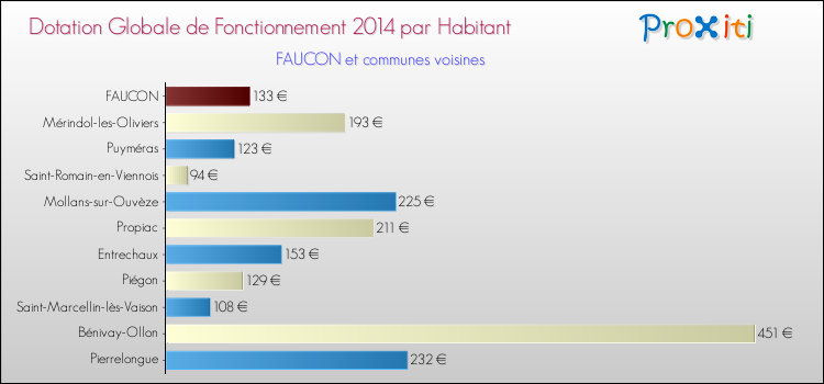 Montant des dotations globales de fonctionnement DGF par Habitant pour FAUCON et les communes proches en 2014. Comparaison des des dotations globales de fonctionnement DGF par habitant pour FAUCON et les communes voisines en 2014.