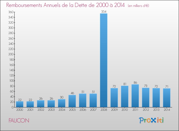 Evolution de l'annuité de la dette pour la commune de FAUCON de 2000 à 2014 Annuités de la dette pour FAUCON de 2000 à 2014