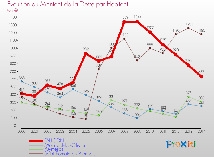 Evolution de la dette par habitant pour la commune de FAUCON et les communes proches de 2000 à 2014 Comparaison de la dette par habitant pour FAUCON et les communes voisines de 2000 à 2014