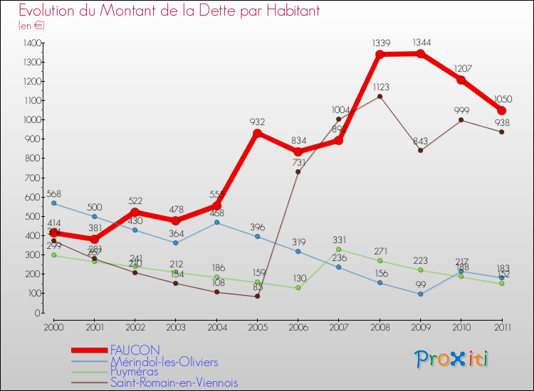 Evolution de la dette par habitant pour la commune de FAUCON et les communes proches Comparaison de la dette par habitant pour FAUCON et les communes voisines