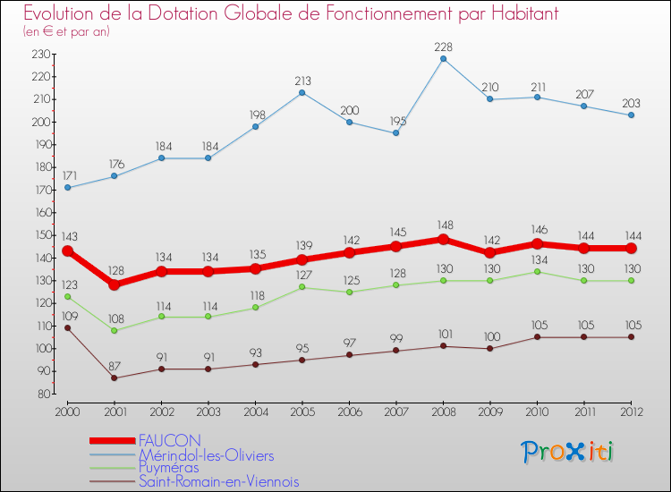 Evolution et montant de la dotation globale de fonctionnement par Habitant pour FAUCON et les communes proches Comparaison des dotations globales de fonctionnement par habitant pour FAUCON et les communes voisines