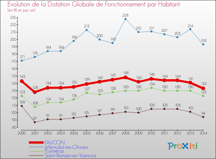 Evolution et montant de la dotation globale de fonctionnement par Habitant pour FAUCON et les communes proches de 2000 à 2014. Comparaison des dotations globales de fonctionnement par habitant pour FAUCON et les communes voisines de 2000 à 2014.
