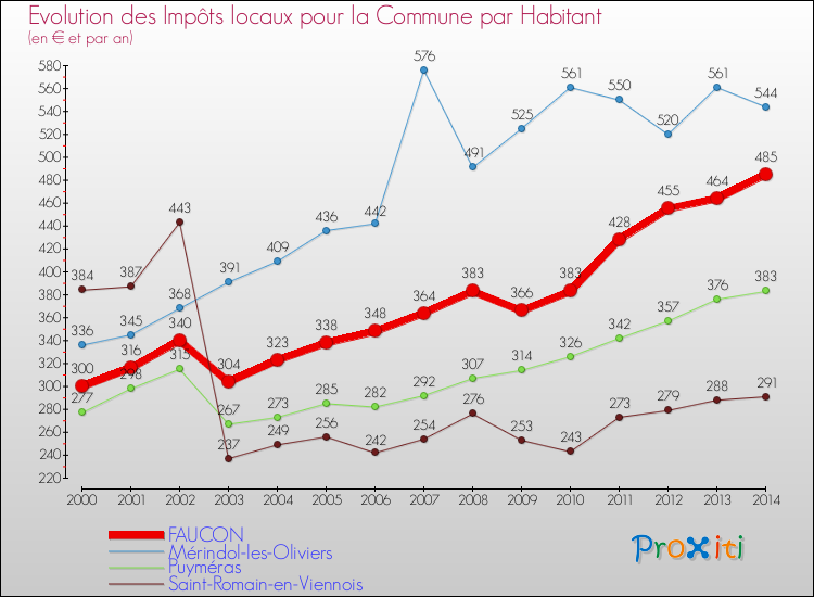 Evolution et montant des impôts locaux par Habitant pour FAUCON et les communes proches de 2000 à 2014 Comparaison des impôts locaux par habitant pour FAUCON et les communes voisines de 2000 à 2014