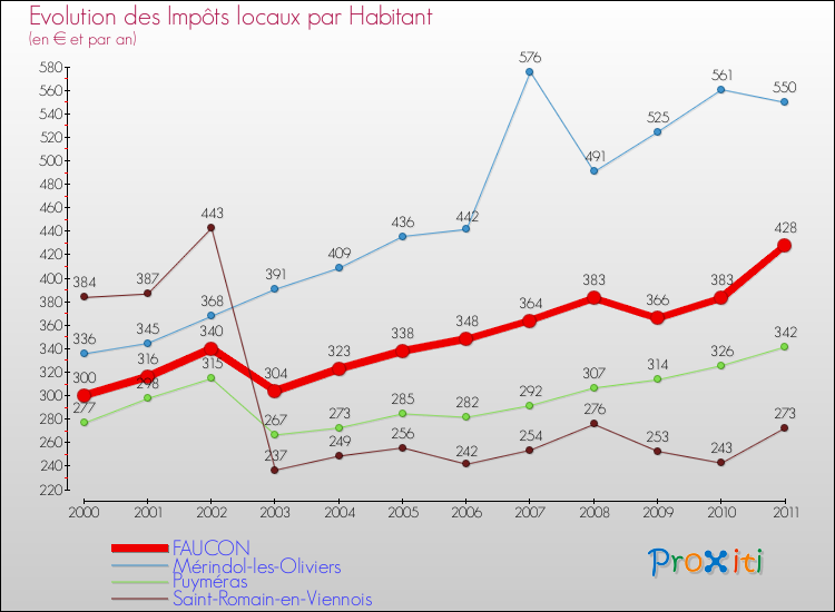 Evolution et montant des impôts locaux par Habitant pour FAUCON et les communes proches Comparaison des impôts locaux par habitant pour FAUCON et les communes voisines