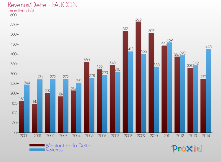 Evolution comparée de la dette et des revenus pour la commune de FAUCON de 2000 à 2014 Comparaison de la dette et des revenus pour FAUCON de 2000 à 2014