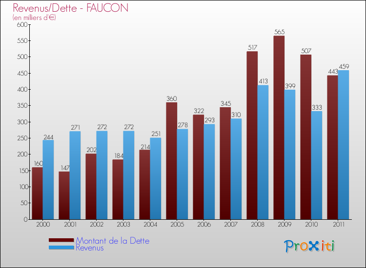 Evolution comparée de la dette et des revenus pour la commune de FAUCON de 2000 à 2011 Comparaison de la dette et des revenus pour FAUCON de 2000 à 2011