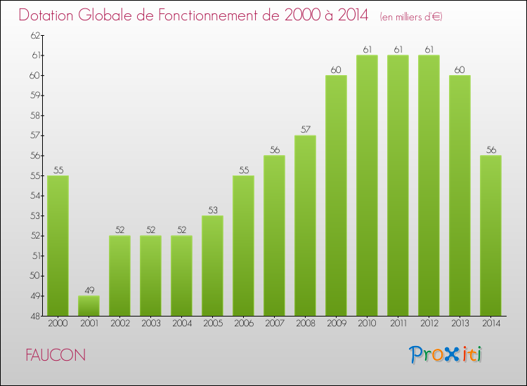 Evolution du montant de la Dotation Globale de Fonctionnement pour la commune de FAUCON de 2000 à 2014 Evolution du montant de la Dotation Globale de Fonctionnement pour FAUCON de 2000 à 2014