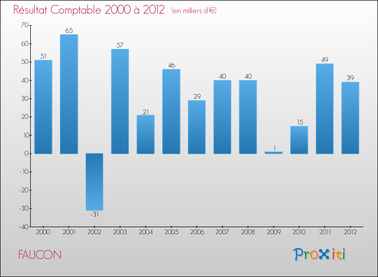 Evolution du résultat comptable pour la commune de FAUCON de 2000 à 2012 Evolution du résultat comptable pour FAUCON de 2000 à 2012