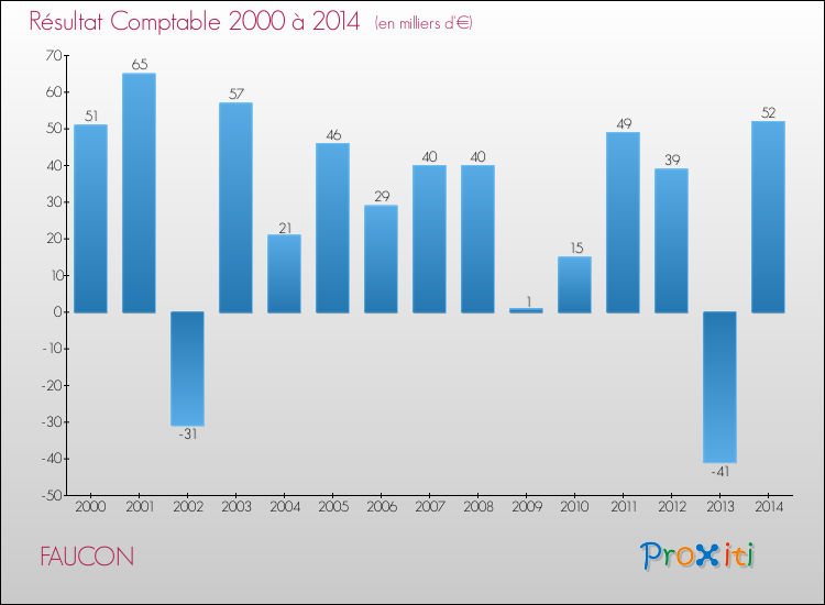 Evolution du résultat comptable pour la commune de FAUCON de 2000 à 2014 Evolution du résultat comptable pour FAUCON de 2000 à 2014