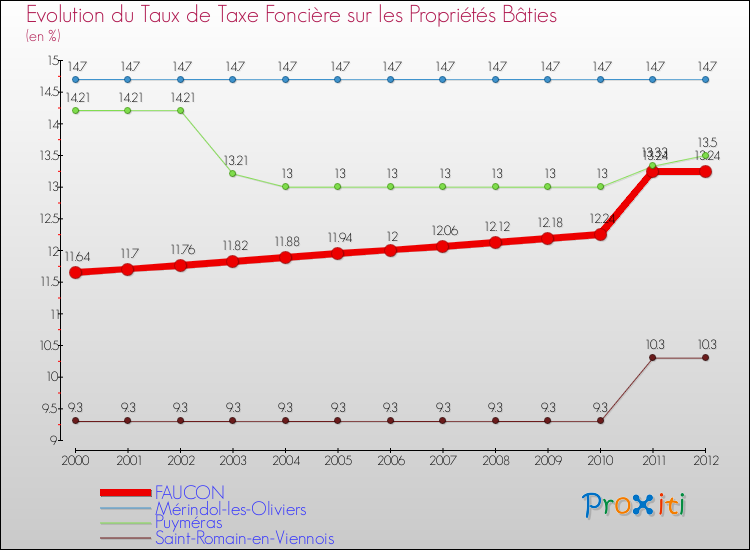 Evolution du taux de la taxe foncière sur le bati pour FAUCON et les communes proches de 2000 à 2012 Comparaison des taux de taxe foncière sur le bati pour FAUCON et les communes voisines de 2000 à 2012