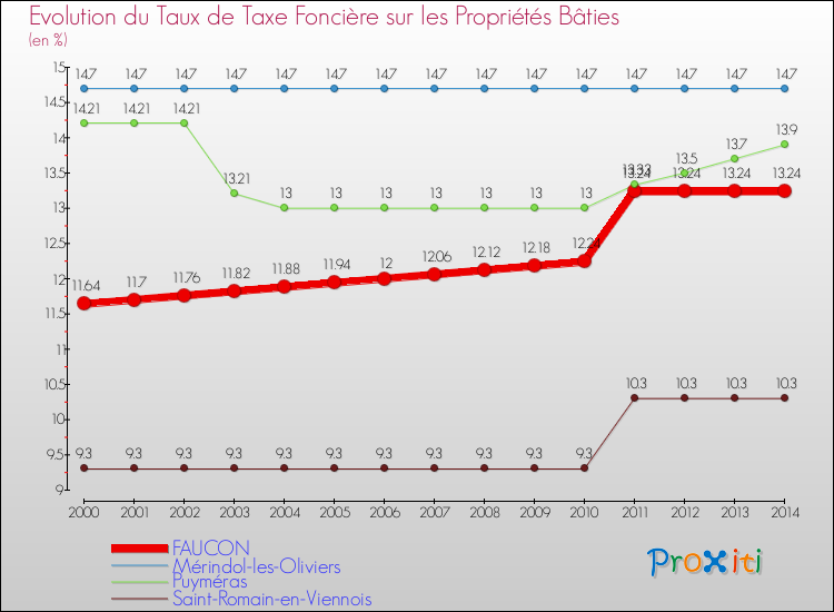 Evolution du taux de la taxe foncière sur le bati pour FAUCON et les communes proches de 2000 à 2014 Comparaison des taux de taxe foncière sur le bati pour FAUCON et les communes voisines de 2000 à 2014