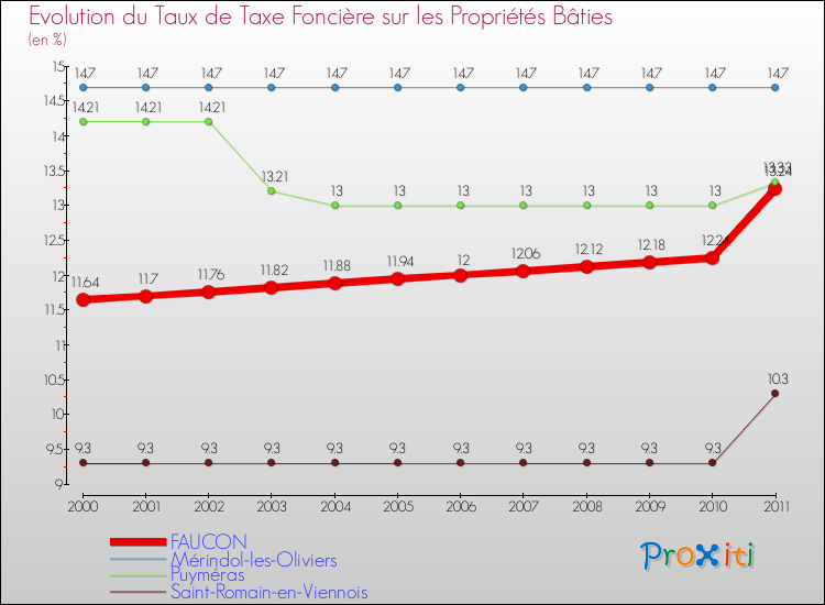 Evolution du taux de la taxe foncière sur le bati pour FAUCON et les communes proches Comparaison des taux de taxe foncière sur le bati pour FAUCON et les communes voisines