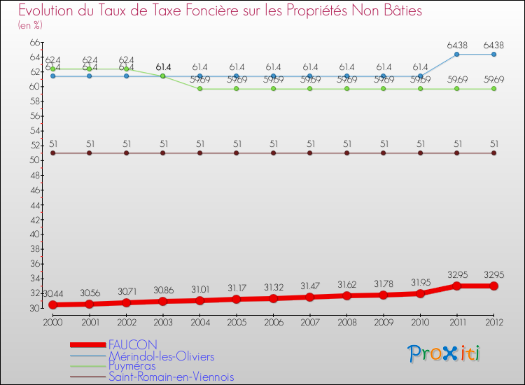 Evolution du taux de la taxe foncière sur les immeubles et terrains non batis pour FAUCON et les communes proches de 2000 à 2012 Comparaison des taux de la taxe foncière sur les immeubles et terrains non batis pour FAUCON et les communes voisines de 2000 à 2012