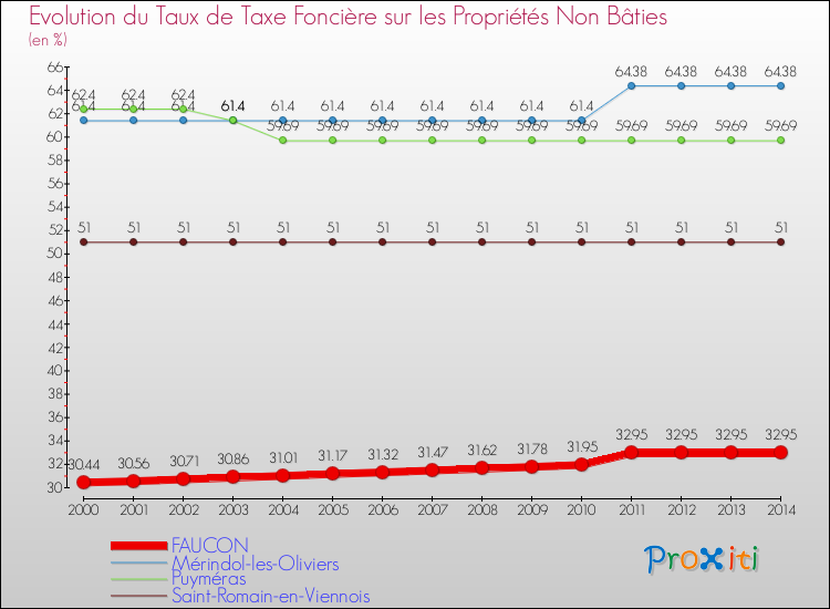 Evolution du taux de la taxe foncière sur les immeubles et terrains non batis pour FAUCON et les communes proches de 2000 à 2014 Comparaison des taux de la taxe foncière sur les immeubles et terrains non batis pour FAUCON et les communes voisines de 2000 à 2014