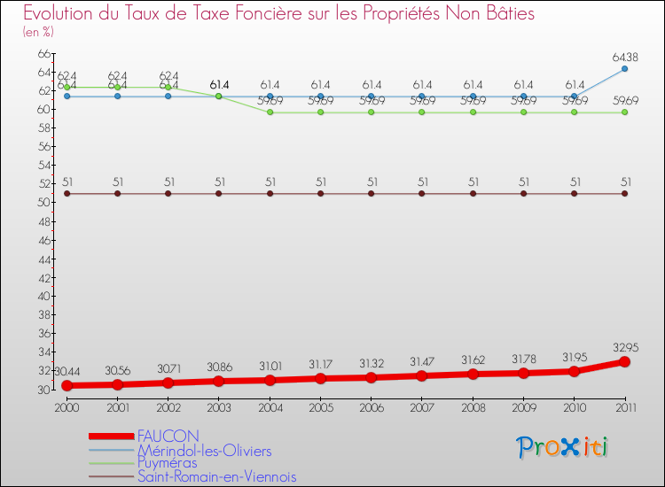 Evolution du taux de la taxe foncière sur les immeubles et terrains non batis pour FAUCON et les communes proches Comparaison des taux de la taxe foncière sur les immeubles et terrains non batis pour FAUCON et les communes voisines