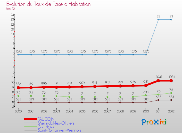Evolution du taux de la taxe d'habitation pour FAUCON et les communes proches Comparaison des taux de la taxe d'habitation pour FAUCON et les communes voisines