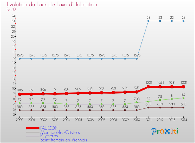 Evolution du taux de la taxe d'habitation pour FAUCON et les communes proches de 2000 à 2014 Comparaison des taux de la taxe d'habitation pour FAUCON et les communes voisines de 2000 à 2014