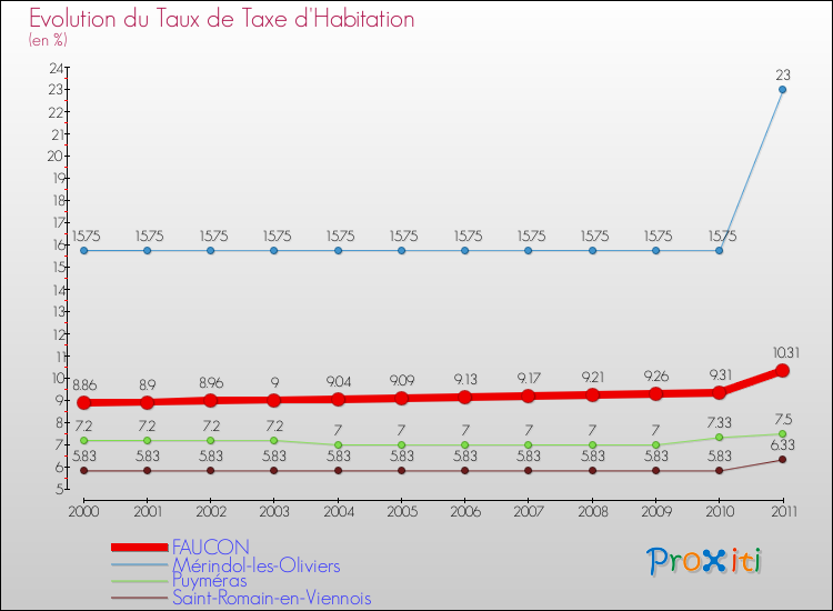 Evolution du taux de la taxe d'habitation pour FAUCON et les communes proches Comparaison des taux de la taxe d'habitation pour FAUCON et les communes voisines