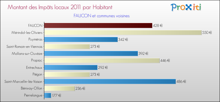 Montant des impôts locaux par Habitant pour FAUCON et les communes proches Comparaison des impôts locaux par habitant pour FAUCON et les communes voisines
