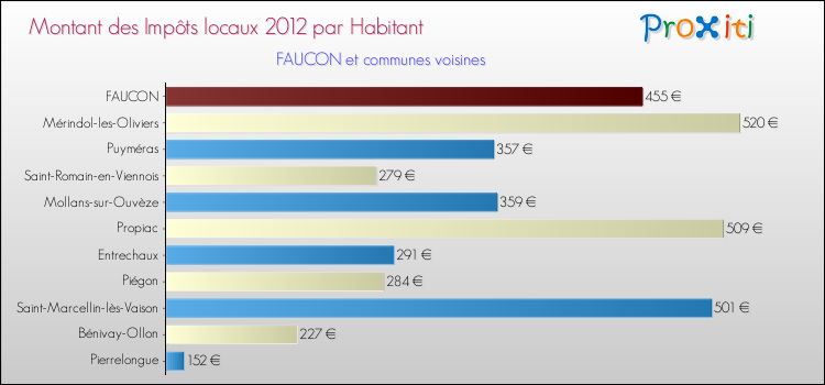 Montant des impôts locaux par Habitant pour FAUCON et les communes proches Comparaison des impôts locaux par habitant pour FAUCON et les communes voisines