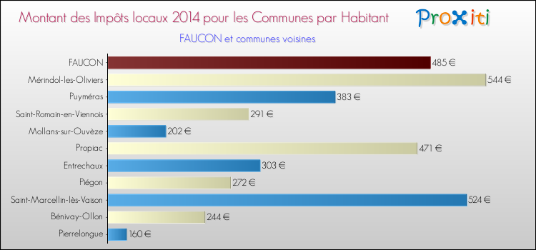 Montant des impôts locaux par Habitant pour FAUCON et les communes proches en 2014 Comparaison des impôts locaux par habitant pour FAUCON et les communes voisines en 2014