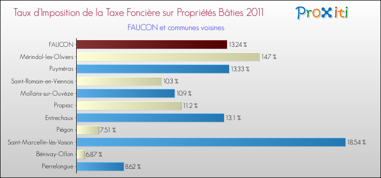 Taux d'imposition de la taxe foncière sur le bati 2011 pour FAUCON et les communes proches Comparaison des taux d'imposition de la taxe foncière sur le bati 2011 pour FAUCON et les communes voisines