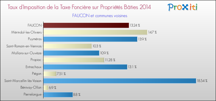 Taux d'imposition de la taxe foncière sur le bati 2014 pour FAUCON et les communes proches Comparaison des taux d'imposition de la taxe foncière sur le bati 2014 pour FAUCON et les communes voisines