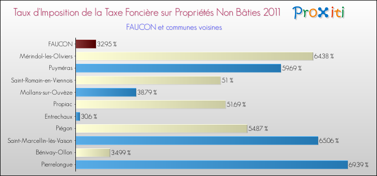 Taux d'imposition de la taxe foncière sur les immeubles et terrains non batis 2011 pour FAUCON et les communes proches Comparaison des taux d'imposition de la taxe foncière sur les immeubles et terrains non batis 2011 pour FAUCON et les communes voisines