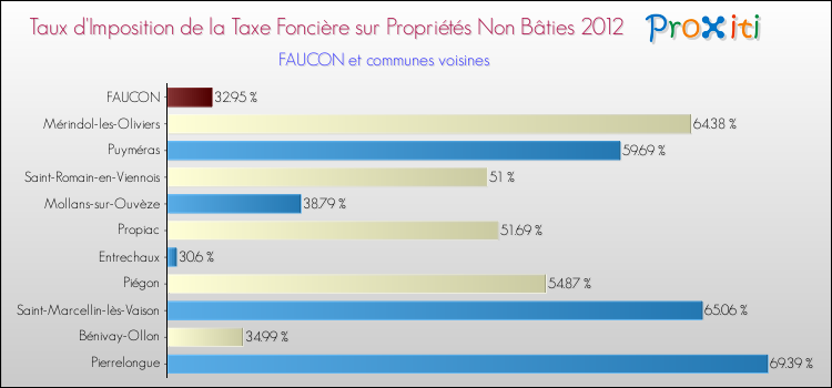 Taux d'imposition de la taxe foncière sur les immeubles et terrains non batis 2012 pour FAUCON et les communes proches Comparaison des taux d'imposition de la taxe foncière sur les immeubles et terrains non batis 2012 pour FAUCON et les communes voisines