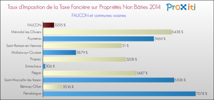 Taux d'imposition de la taxe foncière sur les immeubles et terrains non batis 2014 pour FAUCON et les communes proches Comparaison des taux d'imposition de la taxe foncière sur les immeubles et terrains non batis 2014 pour FAUCON et les communes voisines