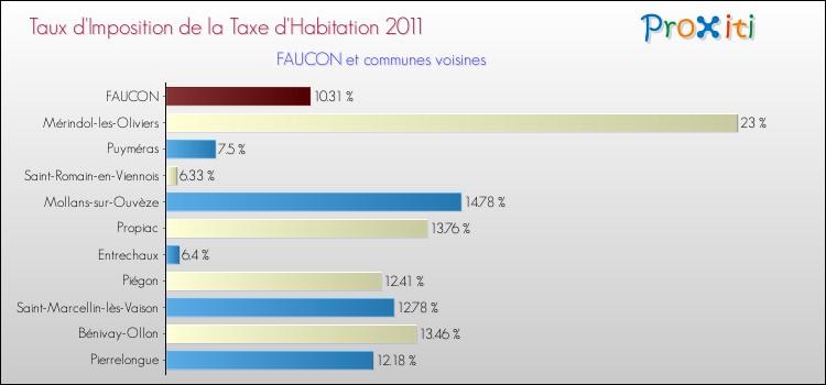 Taux d'imposition de la taxe d'habitation 2011 pour FAUCON et les communes proches Comparaison des taux d'imposition de la taxe d'habitation 2011 pour FAUCON et les communes voisines