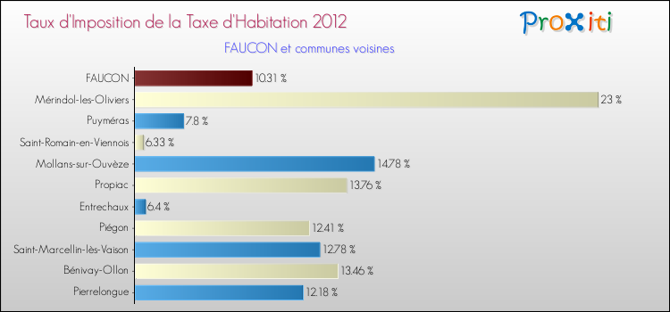 Taux d'imposition de la taxe d'habitation 2012 pour FAUCON et les communes proches Comparaison des taux d'imposition de la taxe d'habitation 2012 pour FAUCON et les communes voisines
