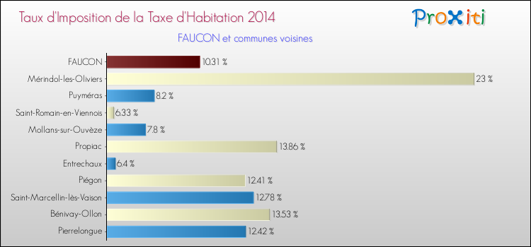 Taux d'imposition de la taxe d'habitation 2014 pour FAUCON et les communes proches Comparaison des taux d'imposition de la taxe d'habitation 2014 pour FAUCON et les communes voisines