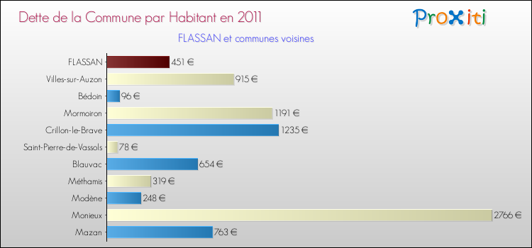 Dette par habitant de la commune en 2011 pour FLASSAN et les communes proches Comparaison de la dette par habitant de la commune en 2011 pour FLASSAN et les communes voisines