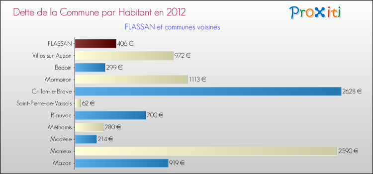 Dette par habitant de la commune en 2012 pour FLASSAN et les communes proches Comparaison de la dette par habitant de la commune en 2012 pour FLASSAN et les communes voisines
