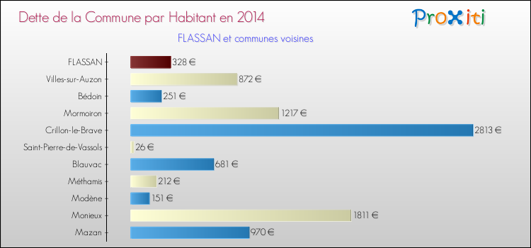 Dette par habitant de la commune en 2014 pour FLASSAN et les communes proches Comparaison de la dette par habitant de la commune en 2014 pour FLASSAN et les communes voisines