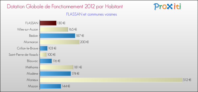 Montant des dotations globales de fonctionnement DGF par Habitant pour FLASSAN et les communes proches Comparaison des des dotations globales de fonctionnement DGF par habitant pour FLASSAN et les communes voisines