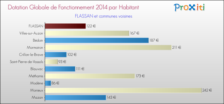 Montant des dotations globales de fonctionnement DGF par Habitant pour FLASSAN et les communes proches en 2014. Comparaison des des dotations globales de fonctionnement DGF par habitant pour FLASSAN et les communes voisines en 2014.