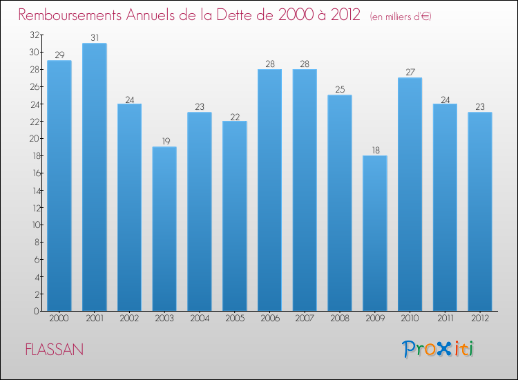 Evolution de l'annuité de la dette pour la commune de FLASSAN de 2000 à 2012 Annuités de la dette pour FLASSAN de 2000 à 2012