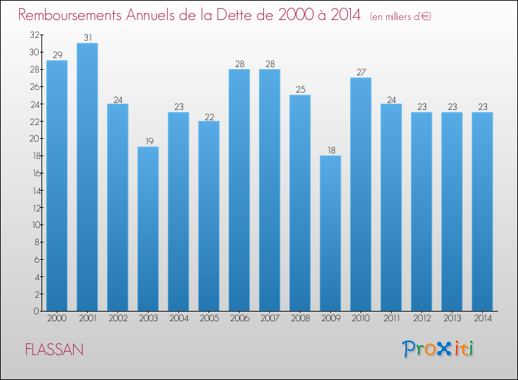 Evolution de l'annuité de la dette pour la commune de FLASSAN de 2000 à 2014 Annuités de la dette pour FLASSAN de 2000 à 2014