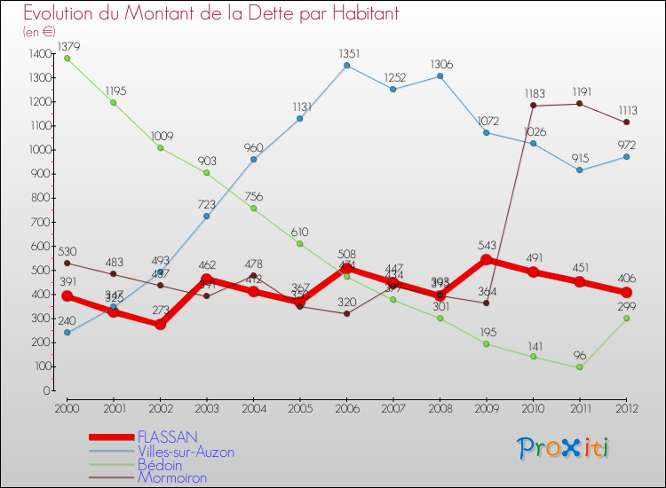 Evolution de la dette par habitant pour la commune de FLASSAN et les communes proches de 2000 à 2012 Comparaison de la dette par habitant pour FLASSAN et les communes voisines de 2000 à 2012