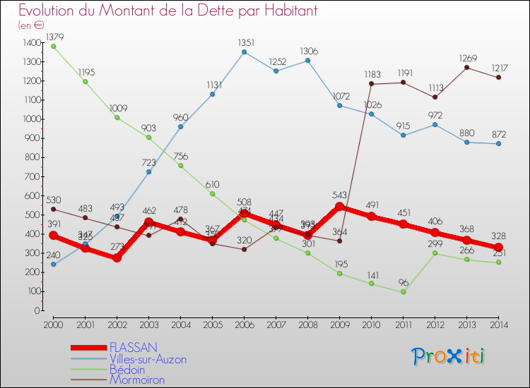 Evolution de la dette par habitant pour la commune de FLASSAN et les communes proches de 2000 à 2014 Comparaison de la dette par habitant pour FLASSAN et les communes voisines de 2000 à 2014