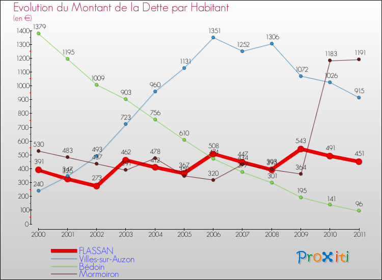 Evolution de la dette par habitant pour la commune de FLASSAN et les communes proches Comparaison de la dette par habitant pour FLASSAN et les communes voisines