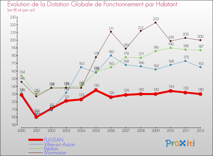 Evolution et montant de la dotation globale de fonctionnement par Habitant pour FLASSAN et les communes proches Comparaison des dotations globales de fonctionnement par habitant pour FLASSAN et les communes voisines