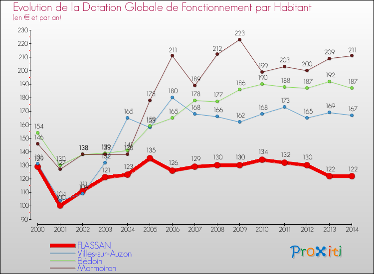 Evolution et montant de la dotation globale de fonctionnement par Habitant pour FLASSAN et les communes proches de 2000 à 2014. Comparaison des dotations globales de fonctionnement par habitant pour FLASSAN et les communes voisines de 2000 à 2014.