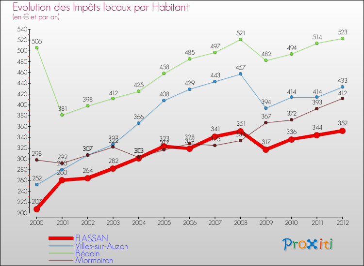 Evolution et montant des impôts locaux par Habitant pour FLASSAN et les communes proches Comparaison des impôts locaux par habitant pour FLASSAN et les communes voisines