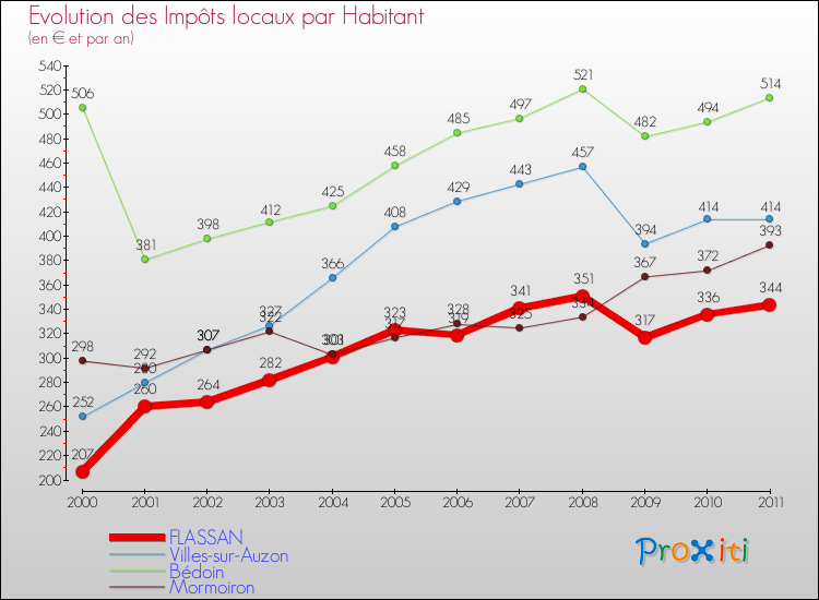 Evolution et montant des impôts locaux par Habitant pour FLASSAN et les communes proches Comparaison des impôts locaux par habitant pour FLASSAN et les communes voisines